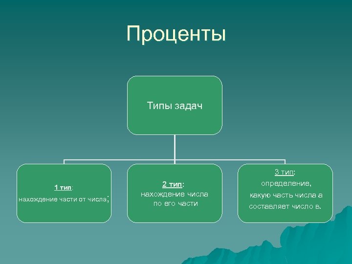 Составьте схему виды ставок и распишите их