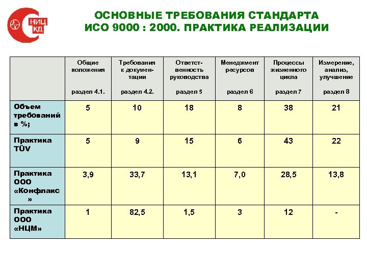 Требования стандарта. Основные требования стандарта. Стандарты 9000:2000. Требования к первичным стандартам. Основные требования ИСО.