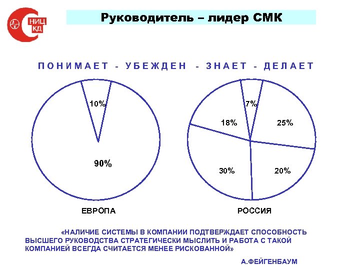 Руководитель – лидер СМК ПОНИМАЕТ - УБЕЖДЕН - ЗНАЕТ - ДЕЛАЕТ 7% 10% 18%