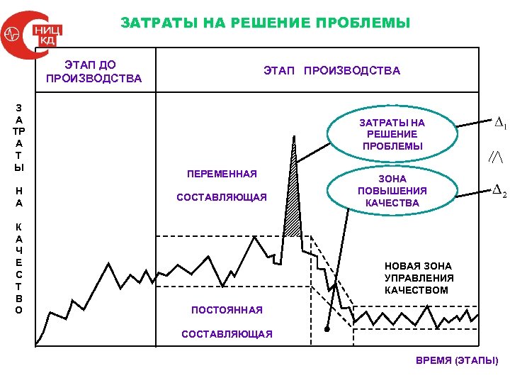 ЗАТРАТЫ НА РЕШЕНИЕ ПРОБЛЕМЫ ЭТАП ДО ПРОИЗВОДСТВА З А ТР А Т Ы Н