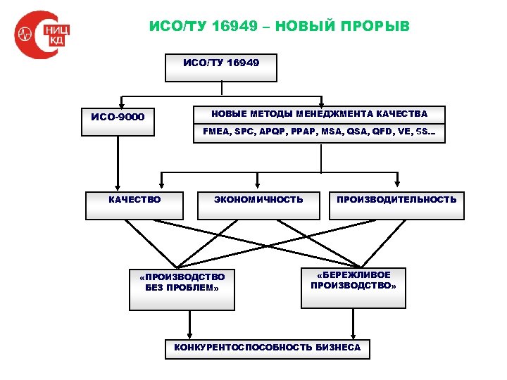 Iso методология. ГОСТ ИСО 16949. ISO/ts16949 плата. Задачи ИСО. PPAP управление качеством.