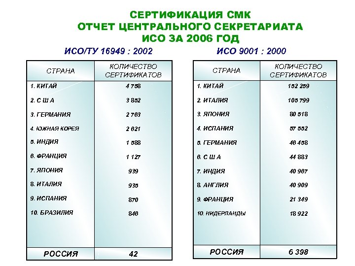 СЕРТИФИКАЦИЯ СМК ОТЧЕТ ЦЕНТРАЛЬНОГО СЕКРЕТАРИАТА ИСО ЗА 2006 ГОД ИСО/ТУ 16949 : 2002 СТРАНА