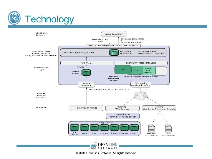 Technology © 2007 Open. Link Software, All rights reserved 