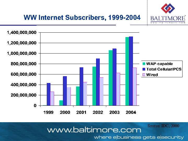 WW Internet Subscribers, 1999 -2004 Source: IDC, 2000 