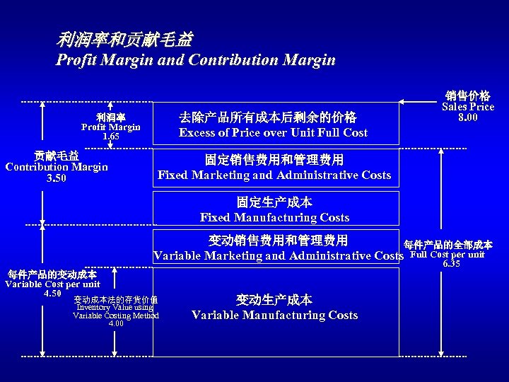 利润率和贡献毛益 Profit Margin and Contribution Margin 去除产品所有成本后剩余的价格 Excess of Price over Unit Full Cost