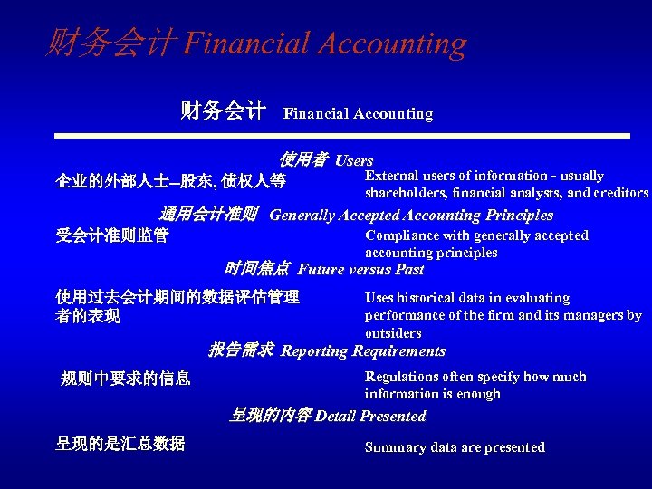 财务会计 Financial Accounting 使用者 Users 企业的外部人士--股东, 债权人等 External users of information - usually shareholders,