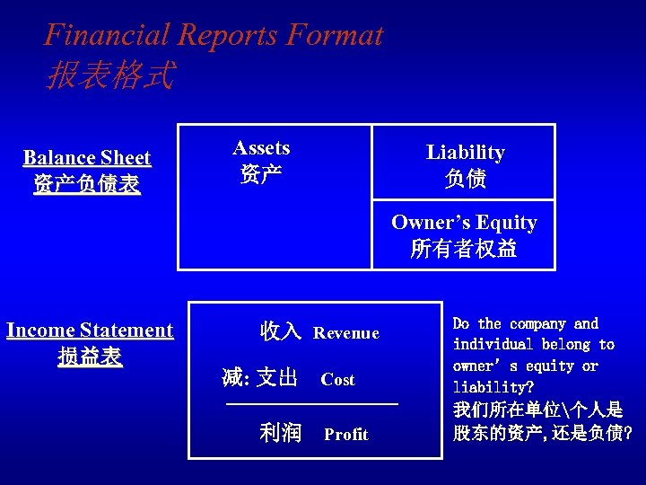 Financial Reports Format 报表格式 Balance Sheet 资产负债表 Assets 资产 Liability 负债 Owner’s Equity 所有者权益