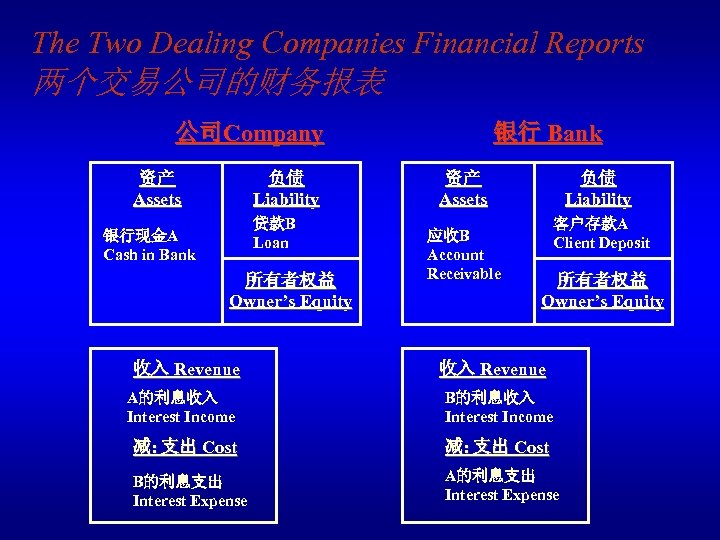The Two Dealing Companies Financial Reports 两个交易公司的财务报表 公司Company 资产 Assets 负债 Liability 贷款B Loan