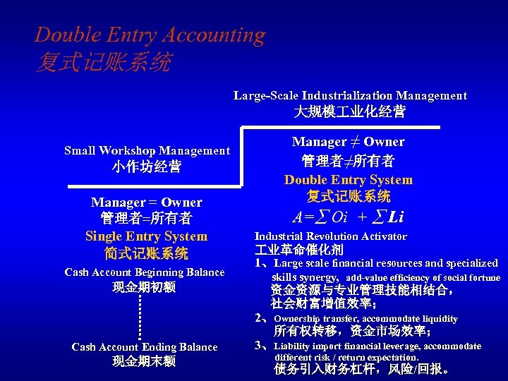 Double Entry Accounting 复式记账系统 Large-Scale Industrialization Management 大规模 业化经营 Small Workshop Management 小作坊经营 Manager
