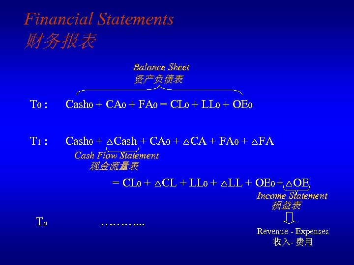 Financial Statements 财务报表 Balance Sheet 资产负债表 T 0 : Cash 0 + CA 0