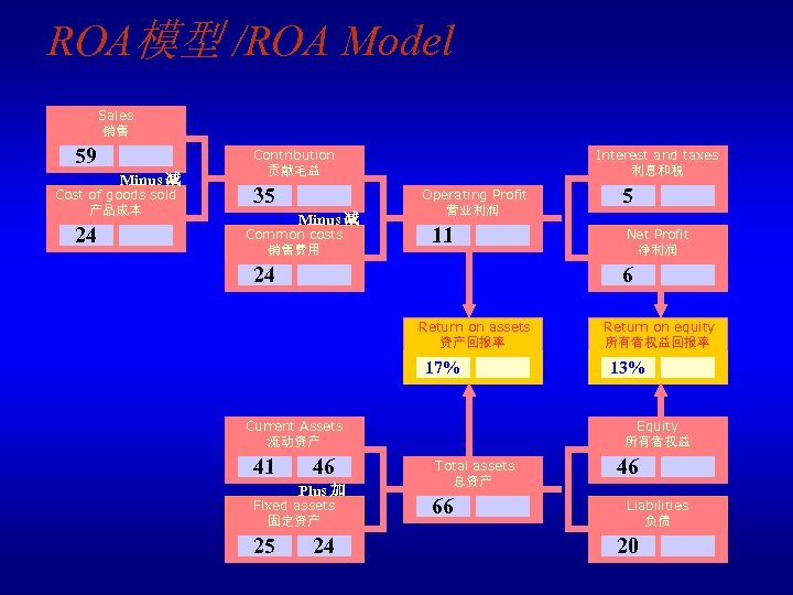 ROA模型 /ROA Model Sales 销售 59 Minus 减 Cost of goods sold 产品成本 24
