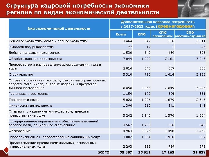 Кадровая потребность экономики. Структура кадровых потребностей. Потребность в кадровых ресурсах. Трудовые ресурсы Красноярского края 2022. Численность населения Красноярского края на 2022.