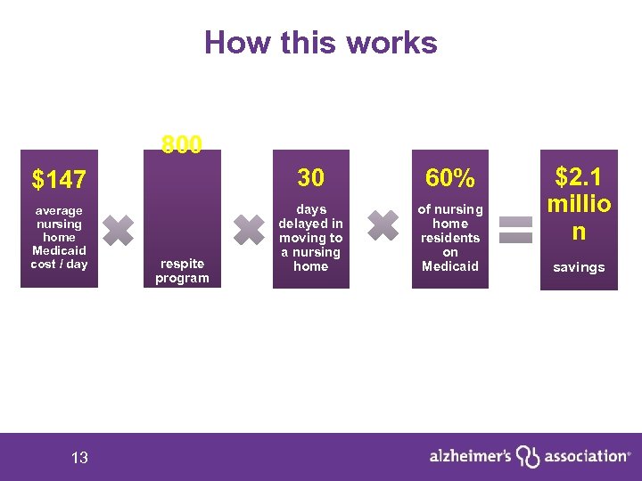 How this works 800 $147 30 60% average nursing home Medicaid cost / days