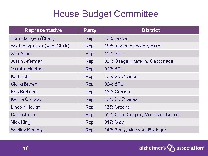House Budget Committee Representative Party District Tom Flanigan (Chair) Rep. 163: Jasper Scott Fitzpatrick