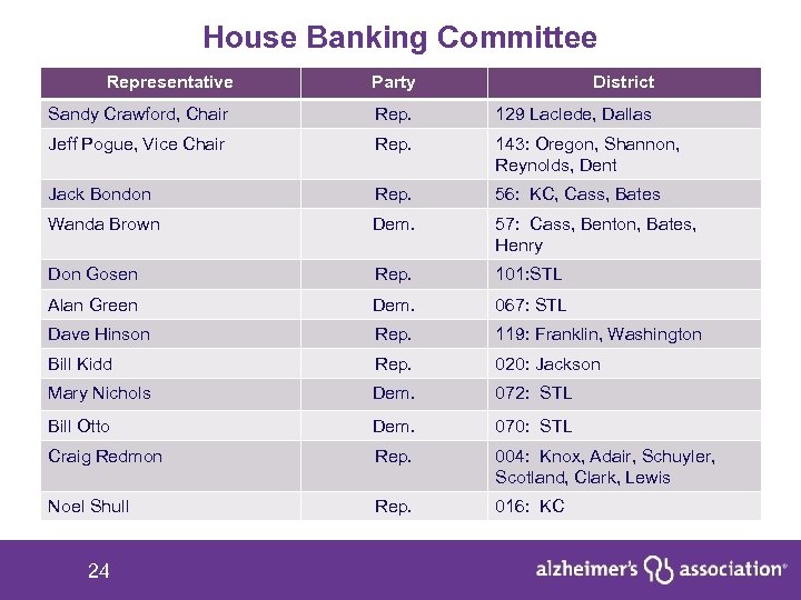 House Banking Committee Representative Party District Sandy Crawford, Chair Rep. 129 Laclede, Dallas Jeff