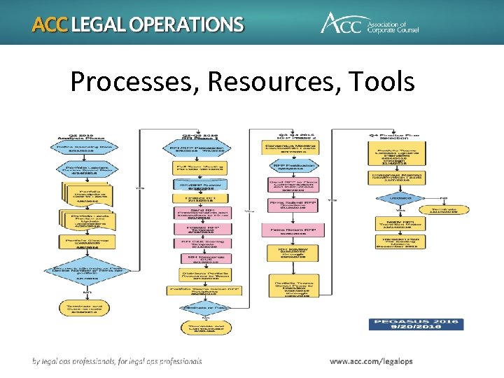 Processes, Resources, Tools 