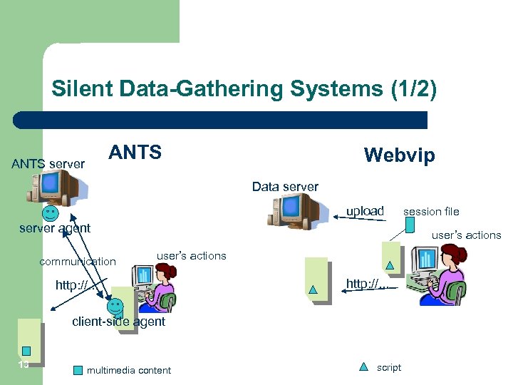 Silent Data-Gathering Systems (1/2) ANTS server Webvip Data server upload server agent communication user’s