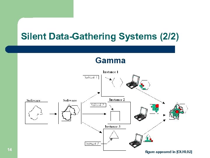 Silent Data-Gathering Systems (2/2) Gamma 14 figure appeared in [OLHL 02] 