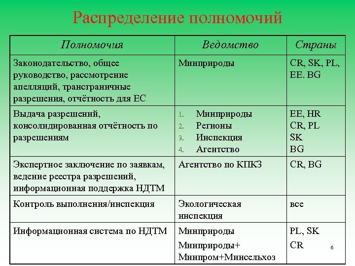 Распределение полномочий Полномочия Ведомство Законодательство, общее руководство, рассмотрение апелляций, трансграничные разрешения, отчётность для ЕС