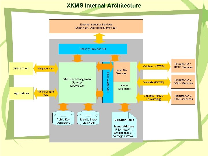 XKMS Internal Architecture 