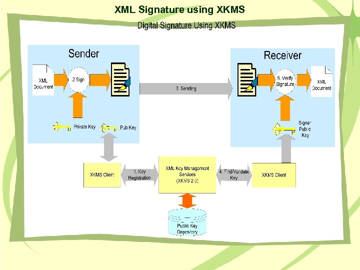 XML Signature using XKMS 