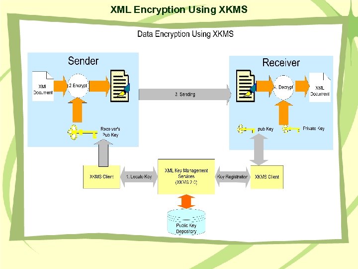 XML Encryption Using XKMS 