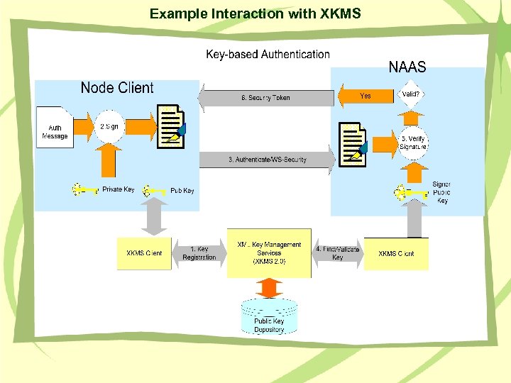 Example Interaction with XKMS 