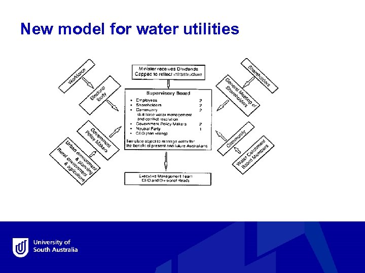 New model for water utilities 