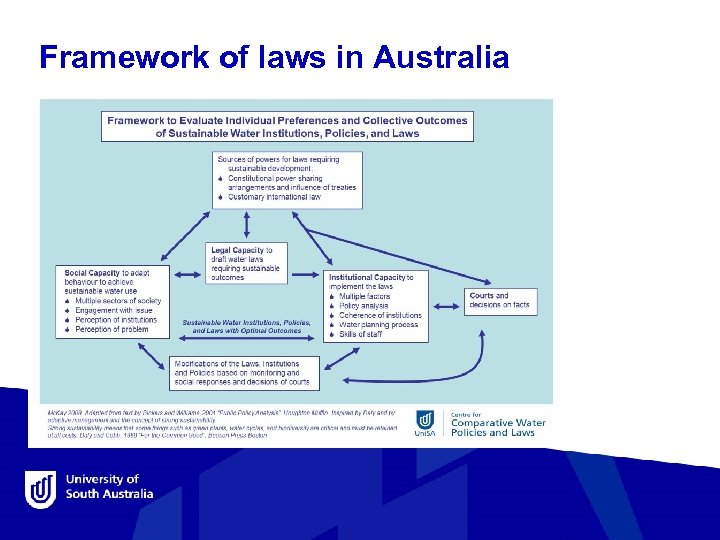 Framework of laws in Australia 