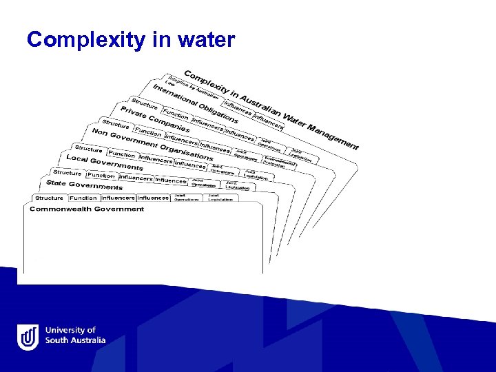 Complexity in water 