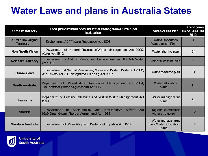 Water Laws and plans in Australia States State or territory Australian Capital Territory Lead