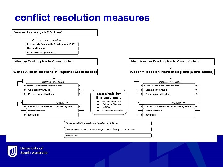  conflict resolution measures 