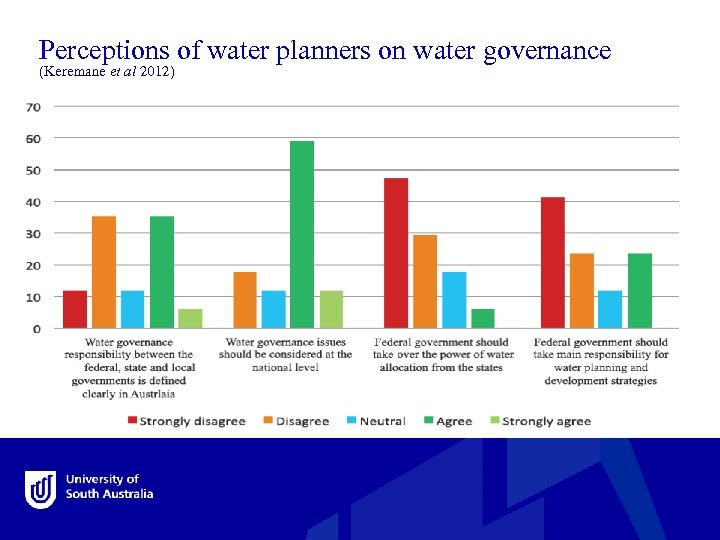 Perceptions of water planners on water governance (Keremane et al 2012) 