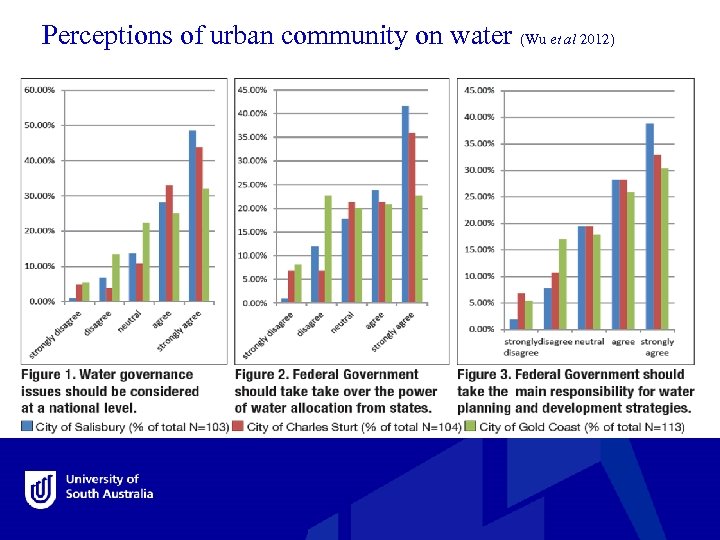 Perceptions of urban community on water (Wu et al 2012) governance 