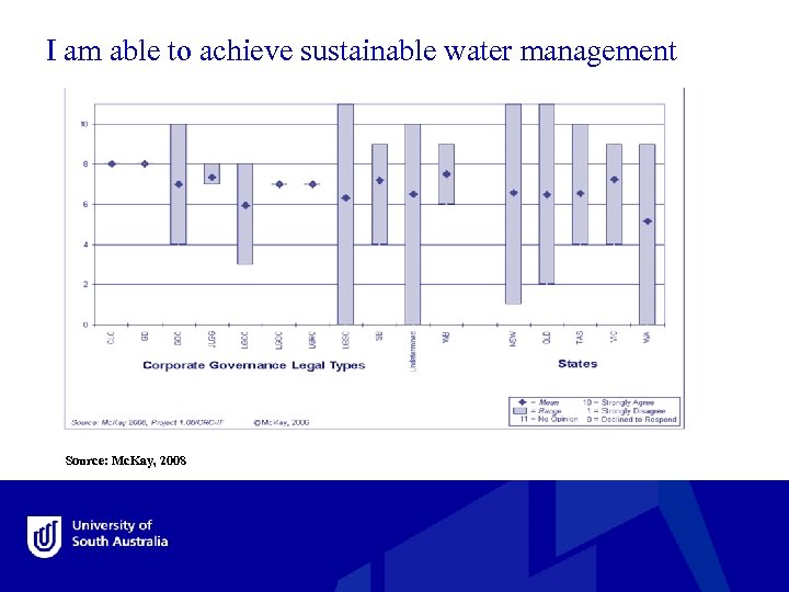 I am able to achieve sustainable water management Source: Mc. Kay, 2008 