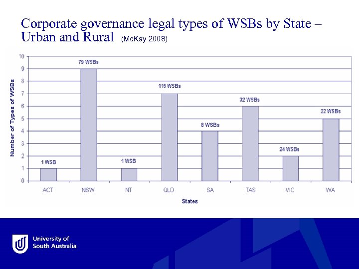 Corporate governance legal types of WSBs by State – Urban and Rural (Mc. Kay