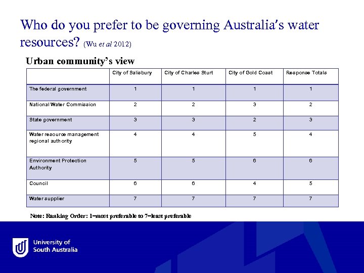 Who do you prefer to be governing Australia’s water resources? (Wu et al 2012)