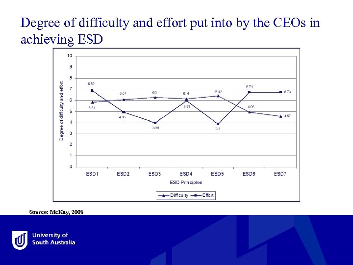 Degree of difficulty and effort put into by the CEOs in achieving ESD Source: