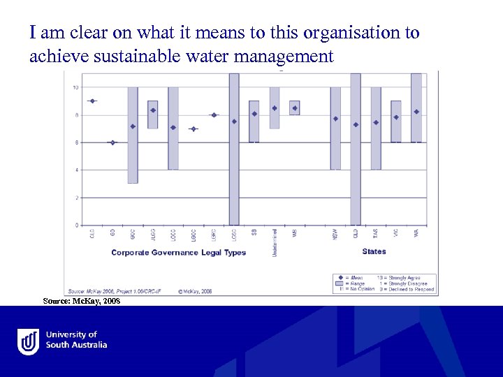 I am clear on what it means to this organisation to achieve sustainable water