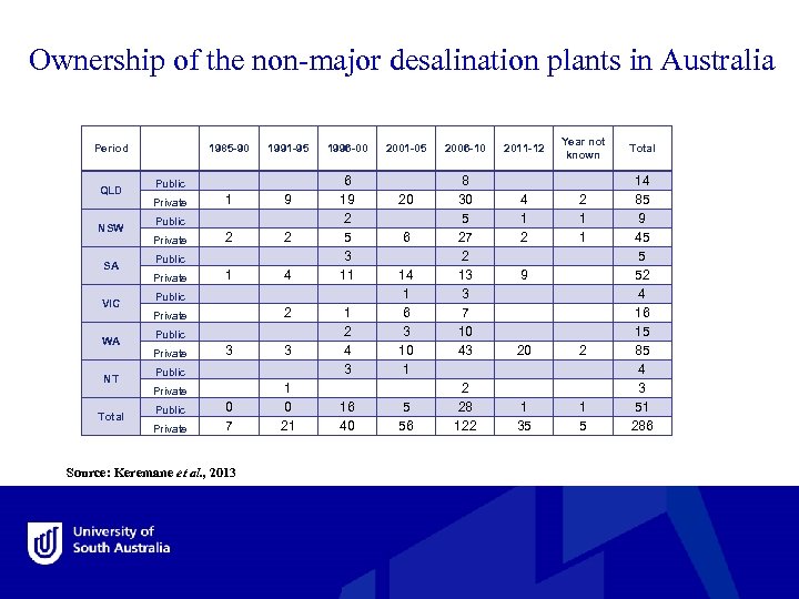 Ownership of the non-major desalination plants in Australia 1985 -90 Period 1991 -95 1996