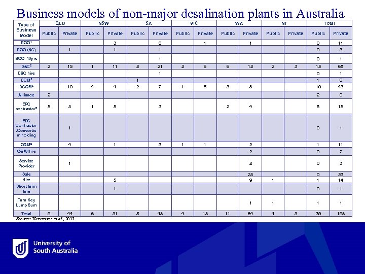 Business models of non-major desalination plants in Australia QLD Type of Business Public Private