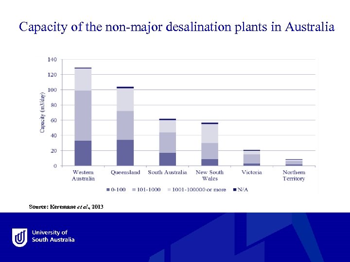 Capacity of the non-major desalination plants in Australia Source: Keremane et al. , 2013