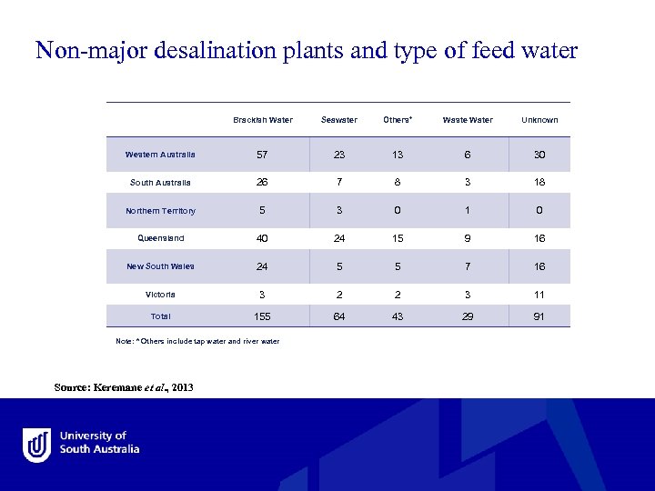 Non-major desalination plants and type of feed water Brackish Water Seawater Others* Waste Water