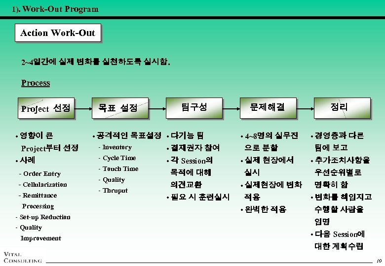 1). Work-Out Program Action Work-Out 2~4일간에 실제 변화를 실천하도록 실시함. Process Project 선정 •