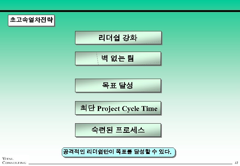 초고속열차전략 리더쉽 강화 벽 없는 팀 목표 달성 최단 Project Cycle Time 숙련된 프로세스