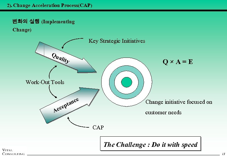 2). Change Acceleration Process(CAP) 변화의 실행 (Implementing Change) Key Strategic Initiatives Qu alit y