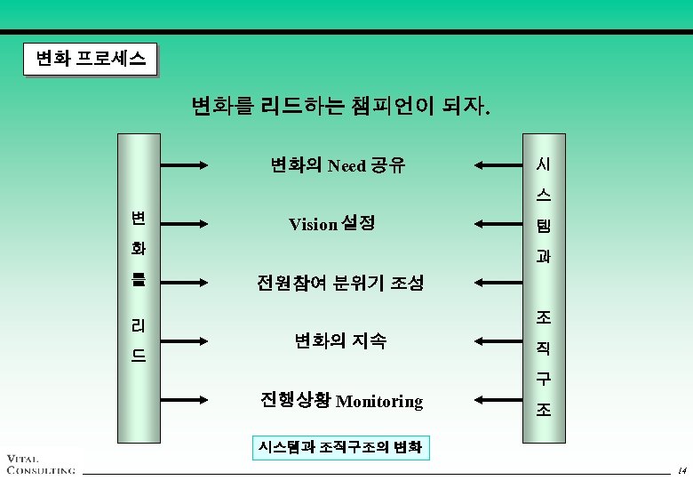 변화 프로세스 변화를 리드하는 챔피언이 되자. 변화의 Need 공유 시 스 변 Vision 설정