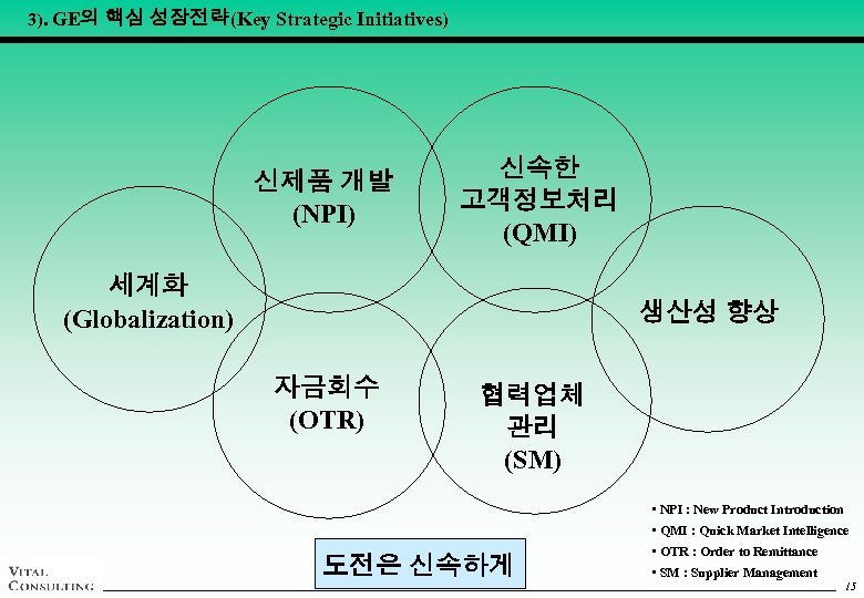 3). GE의 핵심 성장전략(Key Strategic Initiatives) 신제품 개발 (NPI) 신속한 고객정보처리 (QMI) 세계화 (Globalization)