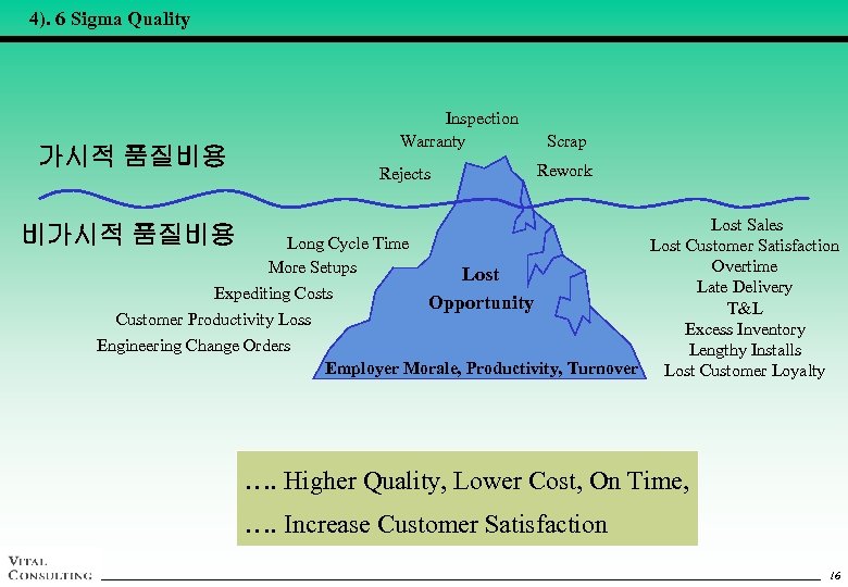 4). 6 Sigma Quality 가시적 품질비용 Inspection Warranty Rejects Scrap Rework Lost Sales 비가시적