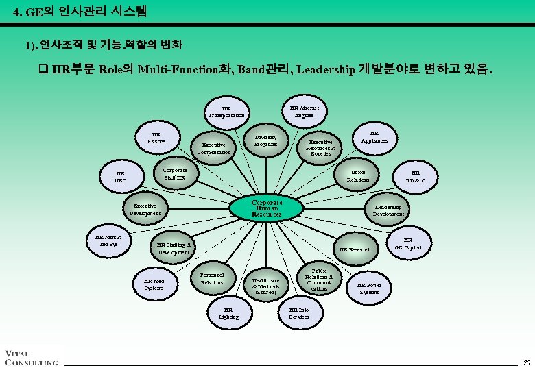 4. GE의 인사관리 시스템 1). 인사조직 및 기능. 역할의 변화 q HR부문 Role의 Multi-Function화,